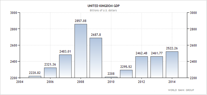 Ηνωμένο Βασίλειο – η εξέλιξη του ΑΕΠ της χώρας (σε δις δολάρια Αμερικής).