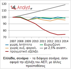 ΓΡΑΦΗΜΑ-Ελλάδα-σενάρια-ΑΕΠ