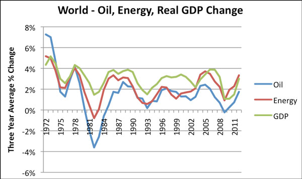 Κόσμος-η-εξέλιξη-και-η-σχέση-μεταξύ-της-ενέργειας-και-του-πετρελαίου-με-την-ανάπτυξη-ΑΕΠ-ετήσια-διακύμανση