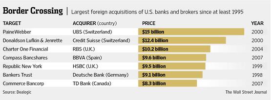 Εξαγορές αμερικανικών τραπεζών από τράπεζες άλλων χωρών (2000-2007)
