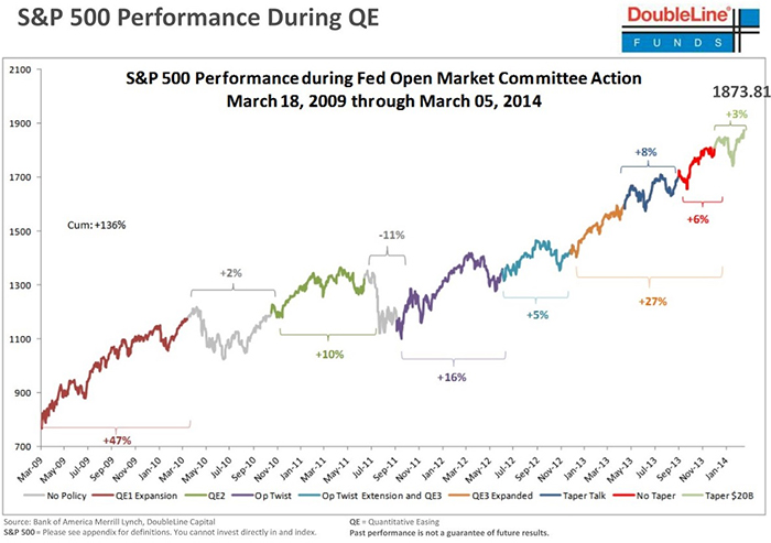 ΗΠΑ-η-εξέλιξη-του-δείκτη-SP-500-το-διάστημα-2009-2014-ως-αποτέλεσμα-των-πακέτων-QE