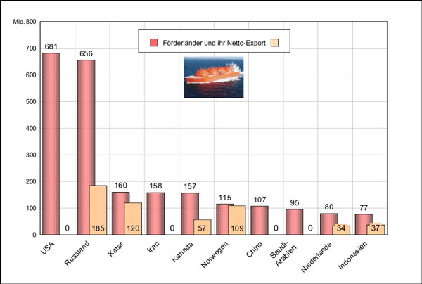 Οι-χώρες-του-κόσμου-με-την-μεγαλύτερη-παραγωγή-φυσικού-αερίου