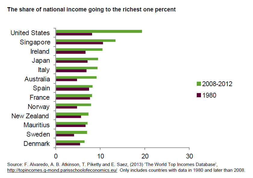 Το ποσοστό του εθνικού εισοδήματος που καταλήγει στο 1% των πλουσιότερων ανά χώρα (σε ποσοστό επί του συνόλου). (*Πατήστε στην εικόνα για μεγέθυνση)