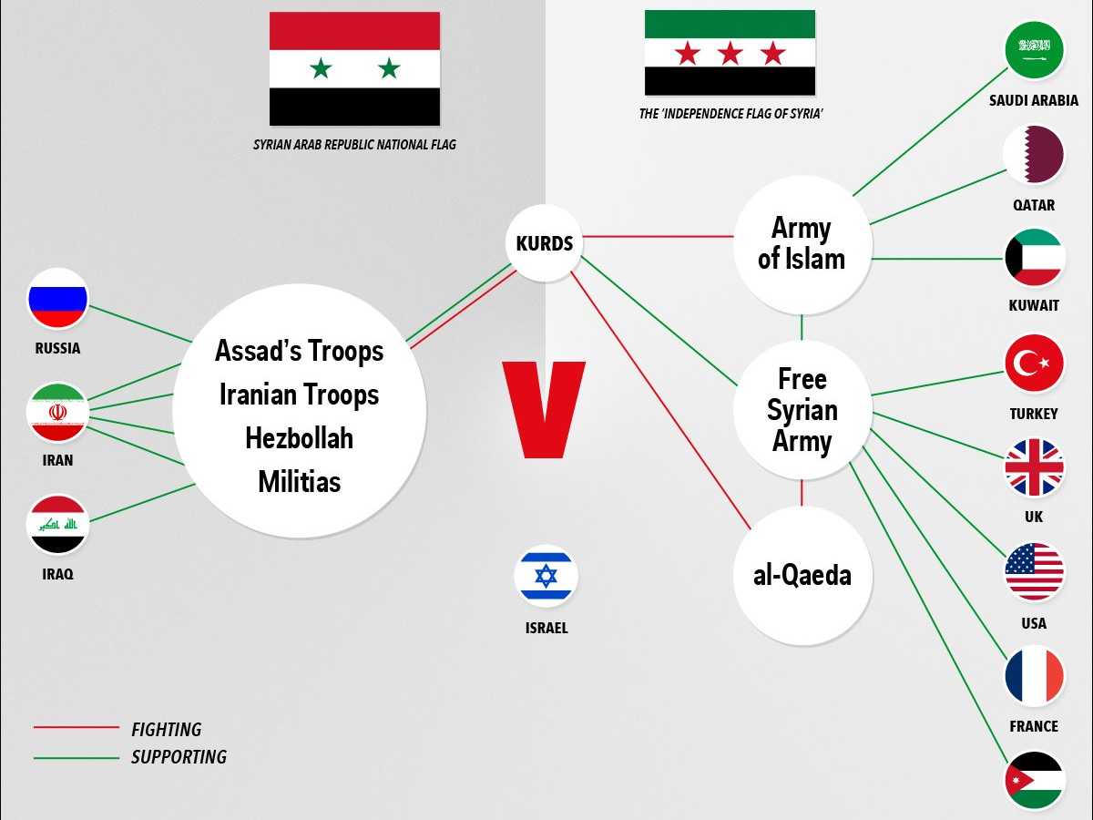 the-madness-of-the-syria-proxy-war-in-one-chart